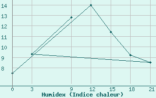 Courbe de l'humidex pour H-5'Safawi