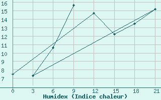 Courbe de l'humidex pour Novaja Ladoga