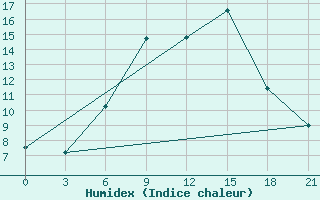 Courbe de l'humidex pour Soroki