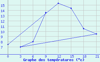 Courbe de tempratures pour H-5