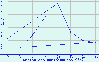 Courbe de tempratures pour Tbilisi