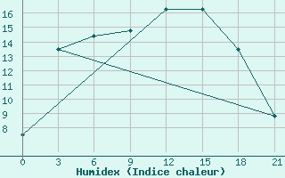 Courbe de l'humidex pour Muzi