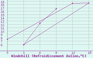 Courbe du refroidissement olien pour Gorki