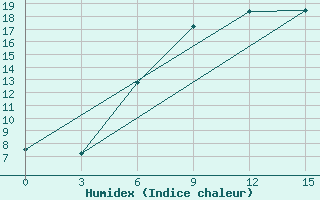 Courbe de l'humidex pour Gorki