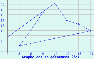 Courbe de tempratures pour Kamenka