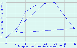 Courbe de tempratures pour Dno