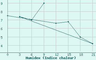 Courbe de l'humidex pour H-5'Safawi