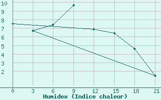 Courbe de l'humidex pour Toropets