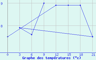 Courbe de tempratures pour Sortland