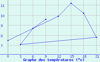 Courbe de tempratures pour Lovozero