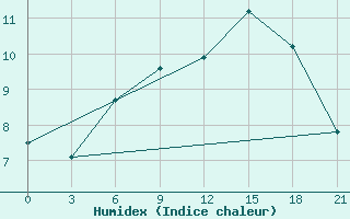 Courbe de l'humidex pour Lovozero