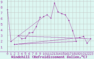 Courbe du refroidissement olien pour Neuchatel (Sw)