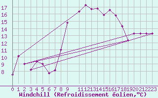 Courbe du refroidissement olien pour Cap Sagro (2B)