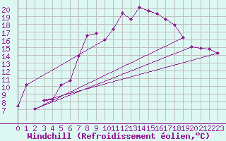 Courbe du refroidissement olien pour Preitenegg