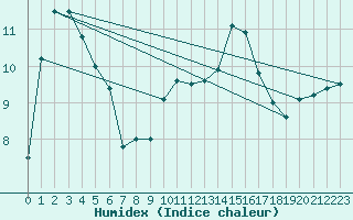 Courbe de l'humidex pour Le Bourget (93)