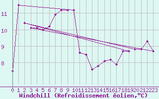 Courbe du refroidissement olien pour Chaumont (Sw)