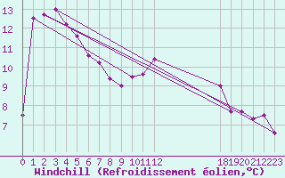 Courbe du refroidissement olien pour Tibenham Airfield