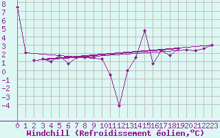 Courbe du refroidissement olien pour Saint-Dizier (52)