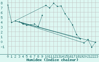 Courbe de l'humidex pour Freudenstadt