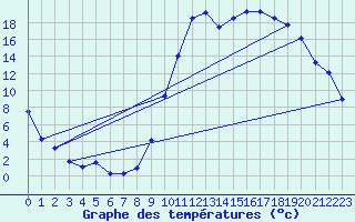 Courbe de tempratures pour Saint-Haon (43)