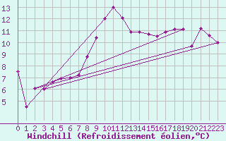 Courbe du refroidissement olien pour Zerind