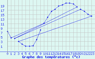 Courbe de tempratures pour Ble / Mulhouse (68)