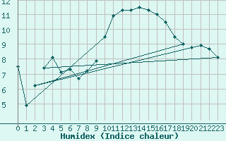 Courbe de l'humidex pour La Rochelle - Aerodrome (17)