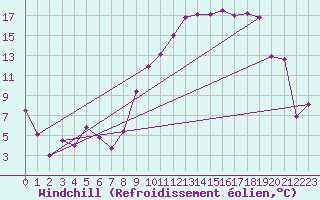 Courbe du refroidissement olien pour Montpellier (34)
