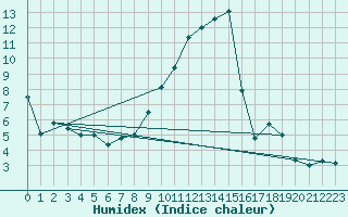 Courbe de l'humidex pour Formigures (66)