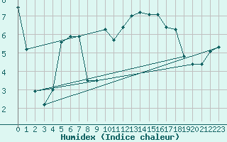 Courbe de l'humidex pour Finner