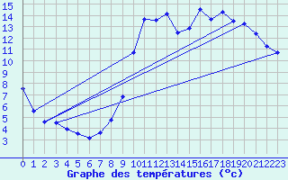 Courbe de tempratures pour Brantme (24)