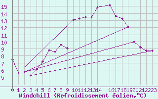 Courbe du refroidissement olien pour Kolmaarden-Stroemsfors