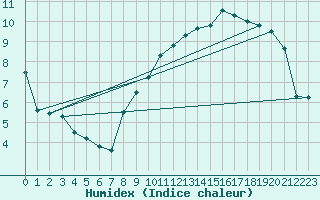 Courbe de l'humidex pour Epinal (88)