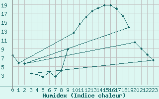 Courbe de l'humidex pour Hinojosa Del Duque