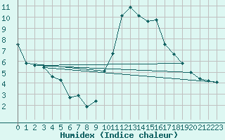 Courbe de l'humidex pour Toussus-le-Noble (78)