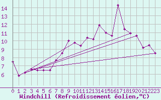 Courbe du refroidissement olien pour Brianon (05)