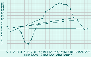 Courbe de l'humidex pour Nmes - Courbessac (30)