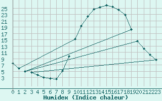 Courbe de l'humidex pour Teruel