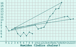 Courbe de l'humidex pour Pau (64)