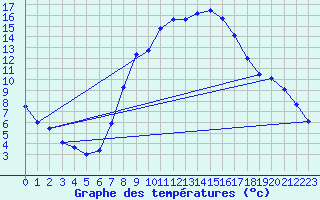 Courbe de tempratures pour Hilgenroth