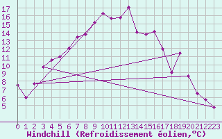 Courbe du refroidissement olien pour Inverbervie