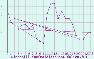 Courbe du refroidissement olien pour Landivisiau (29)