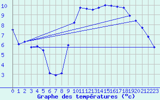 Courbe de tempratures pour Aytr-Plage (17)