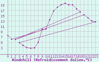 Courbe du refroidissement olien pour Embrun (05)