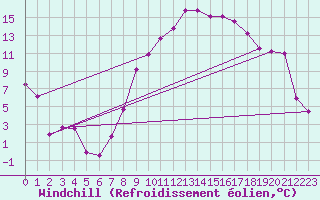 Courbe du refroidissement olien pour Marignane (13)