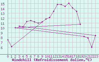 Courbe du refroidissement olien pour Troyes (10)