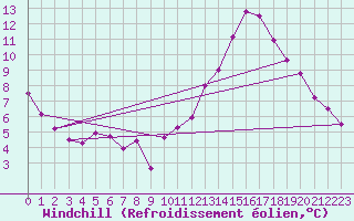 Courbe du refroidissement olien pour Le Bourget (93)