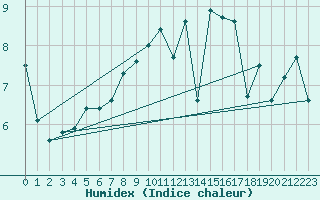 Courbe de l'humidex pour Isle Of Portland