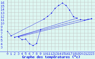 Courbe de tempratures pour Chteauroux (36)