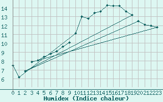 Courbe de l'humidex pour Dax (40)